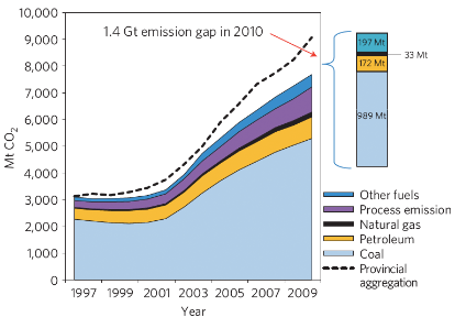 china carbon emissions