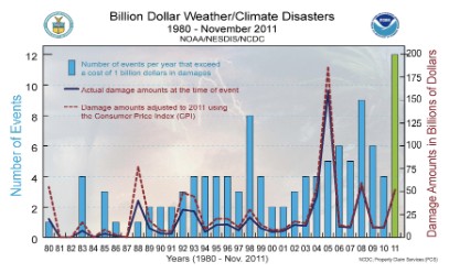 extreme weather events