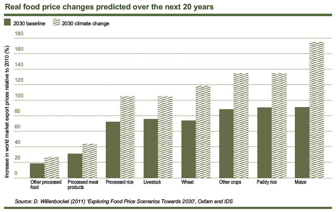 2030 food prices