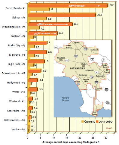 los angeles temperatures